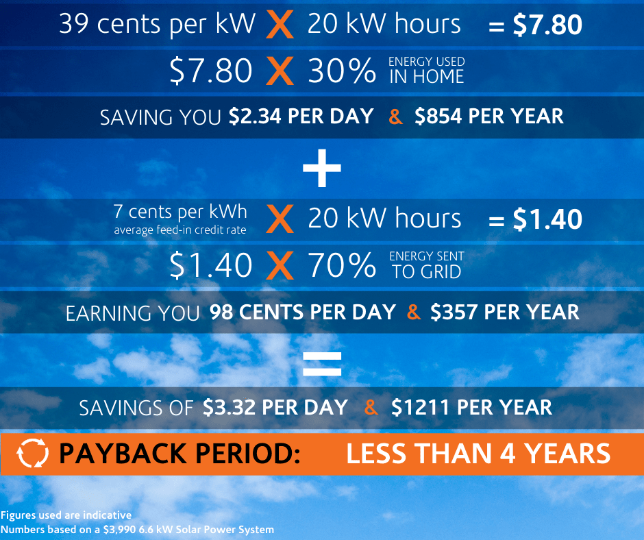 Calculating your Solar Investment Return 2021 Blog Solargain